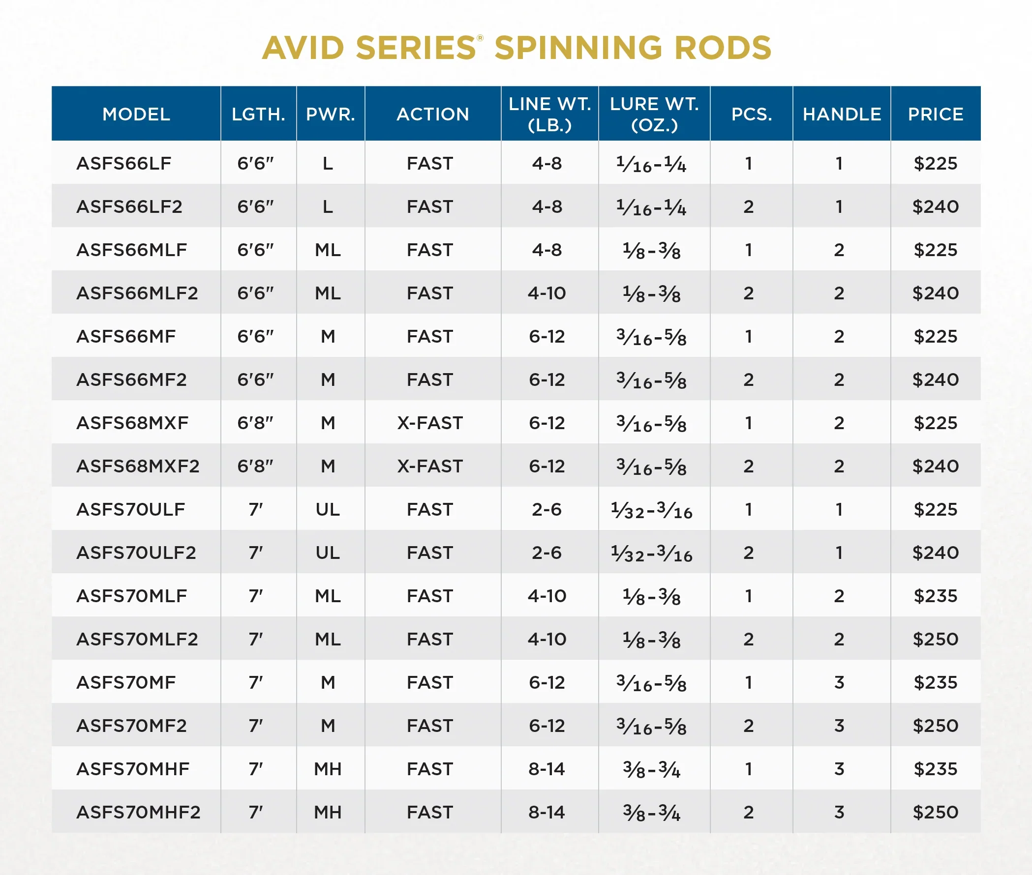 St. Croix Avid Series Spinning Rods - Image 5