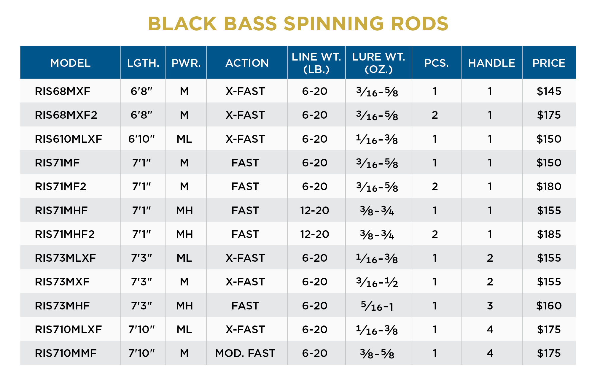 St. Croix Black Bass Spinning Rods - Image 5