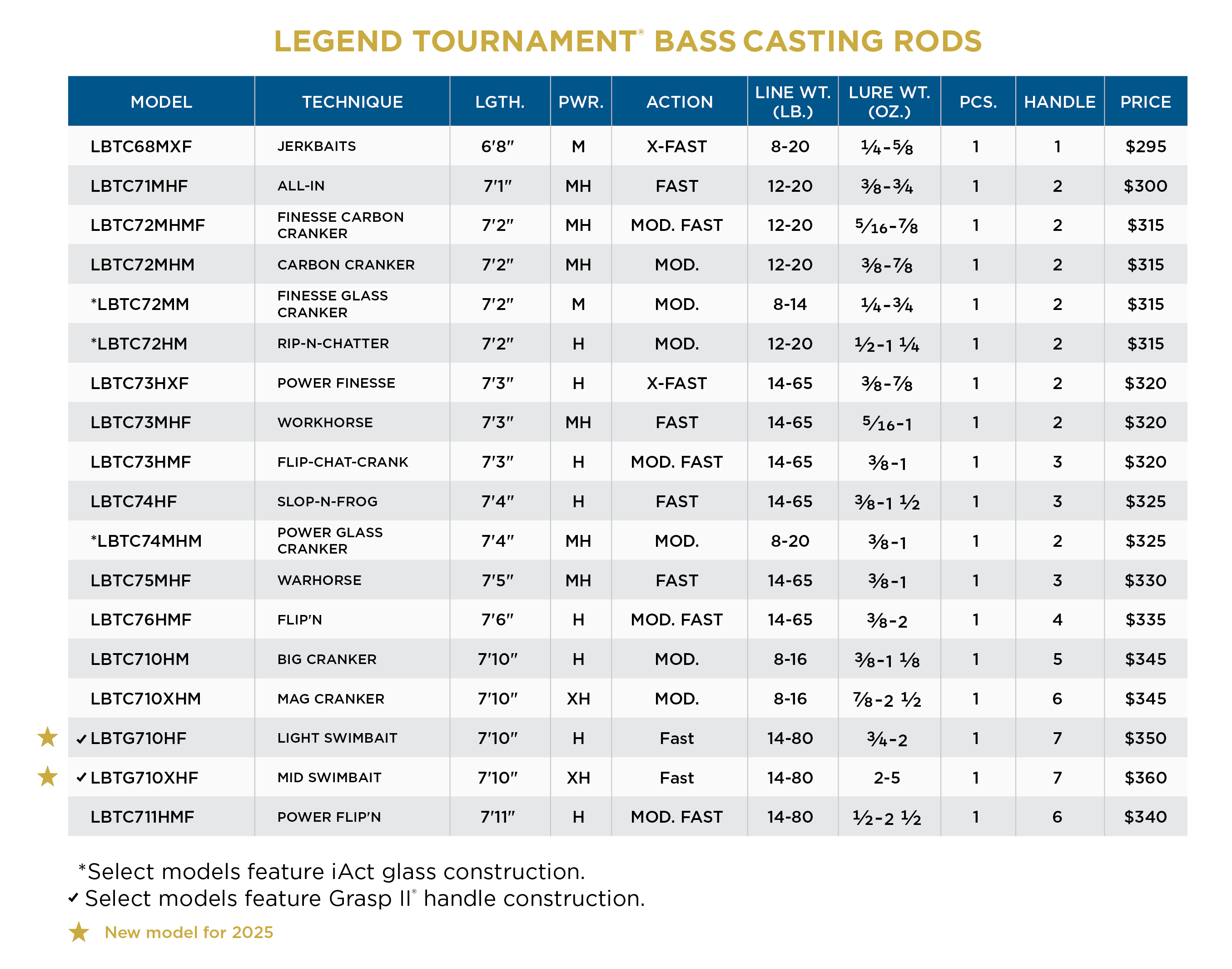St. Croix Legend Tournament Bass Casting Rods - Image 5
