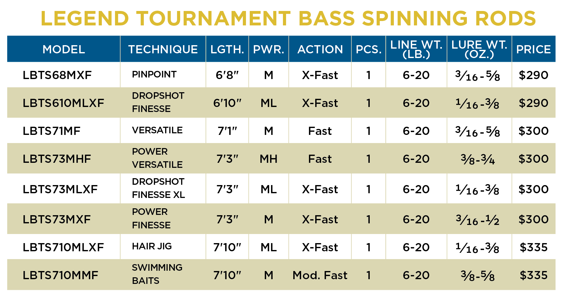 St. Croix Legend Tournament Bass Spinning Rods - Image 5