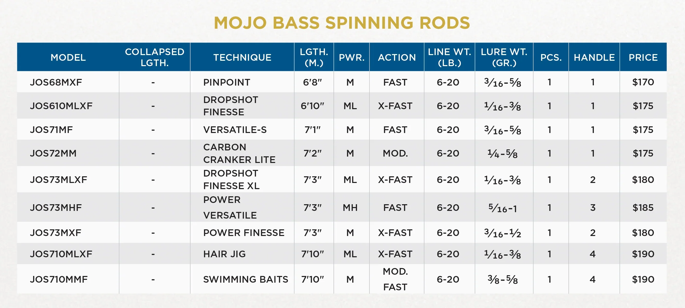 St. Croix Mojo Bass Trigon Spinning Rods - Image 5