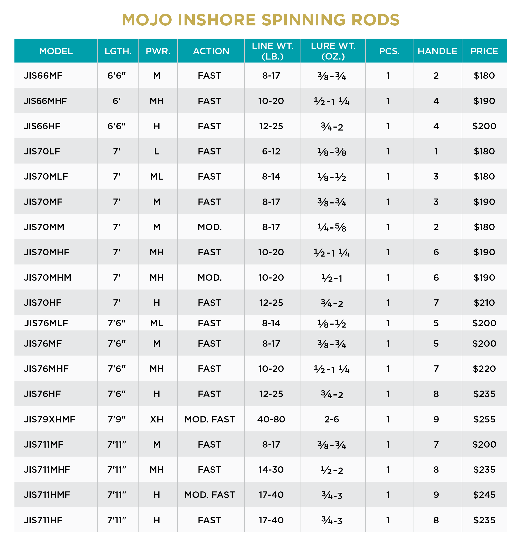 St. Croix Mojo Inshore Spinning Rods - Image 8