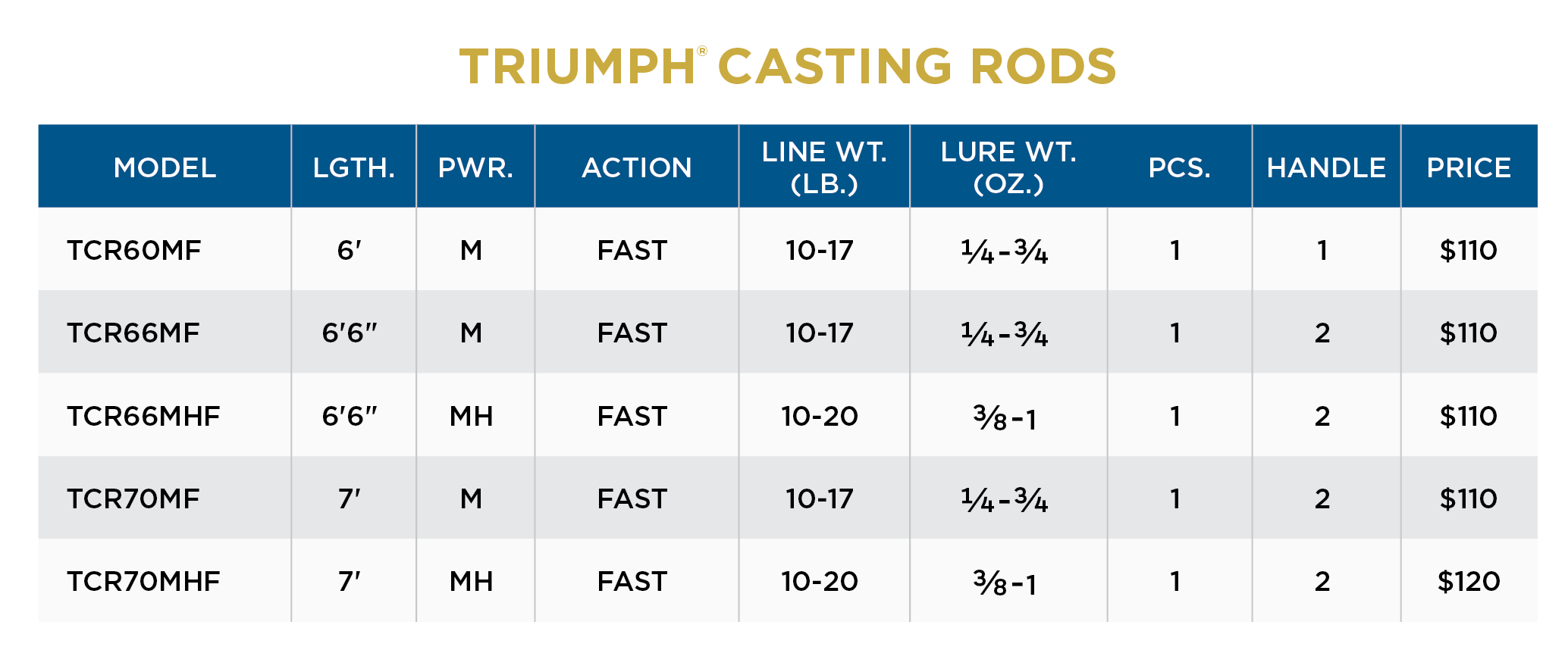 St. Croix Triumph Series Casting Rods - Image 6