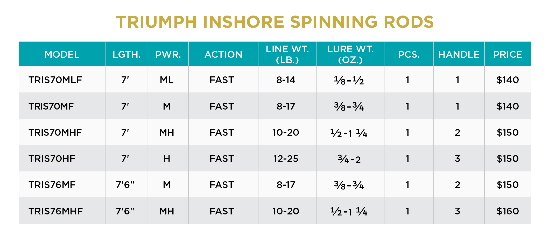 St. Croix Triumph Inshore Spinning Rods - Image 6