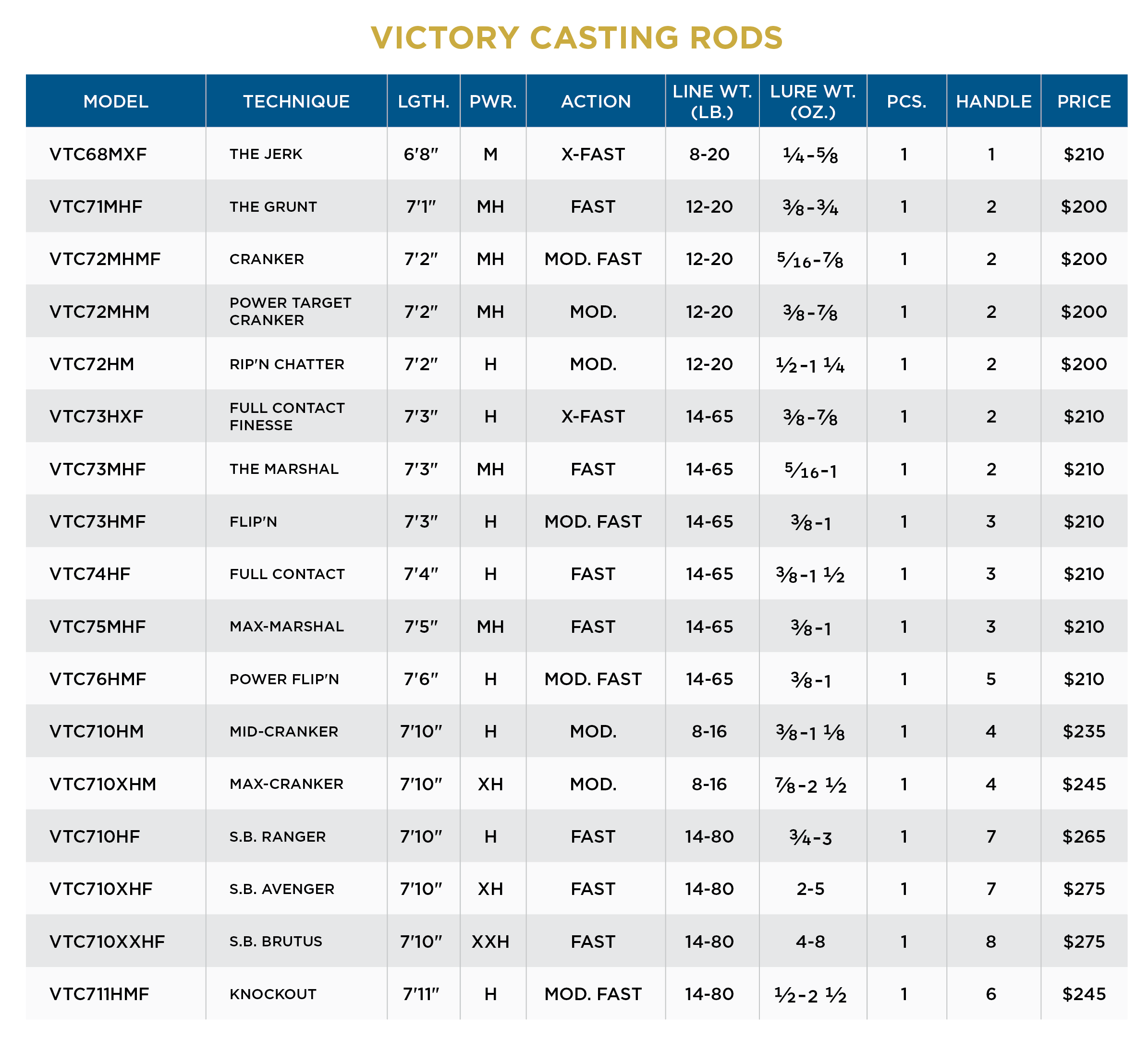 St. Croix Victory Series Casting Rods - Image 8