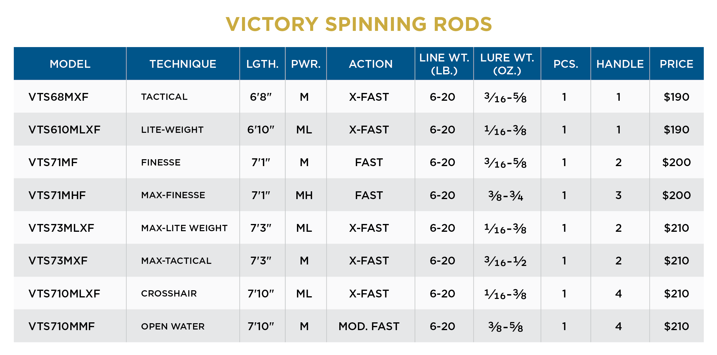 St. Croix Victory Series Spinning Rods - Image 6